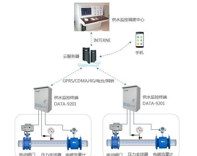 電動(dòng)閥就地和遠(yuǎn)程控制操作說明和注意事項(xiàng)